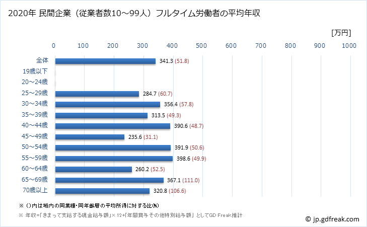グラフ 年次 京都府の平均年収 (電子部品・デバイス・電子回路製造業の常雇フルタイム) 民間企業（従業者数10～99人）フルタイム労働者の平均年収