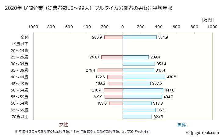 グラフ 年次 京都府の平均年収 (電子部品・デバイス・電子回路製造業の常雇フルタイム) 民間企業（従業者数10～99人）フルタイム労働者の男女別平均年収