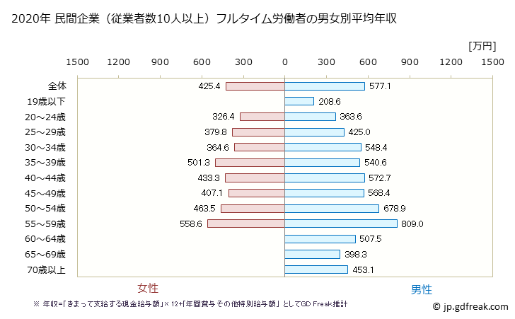 グラフ 年次 京都府の平均年収 (電気機械器具製造業の常雇フルタイム) 民間企業（従業者数10人以上）フルタイム労働者の男女別平均年収