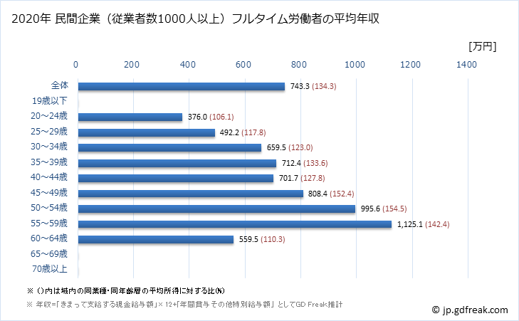 グラフ 年次 京都府の平均年収 (電気機械器具製造業の常雇フルタイム) 民間企業（従業者数1000人以上）フルタイム労働者の平均年収