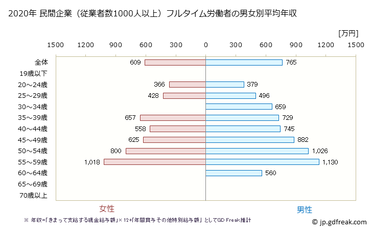 グラフ 年次 京都府の平均年収 (電気機械器具製造業の常雇フルタイム) 民間企業（従業者数1000人以上）フルタイム労働者の男女別平均年収