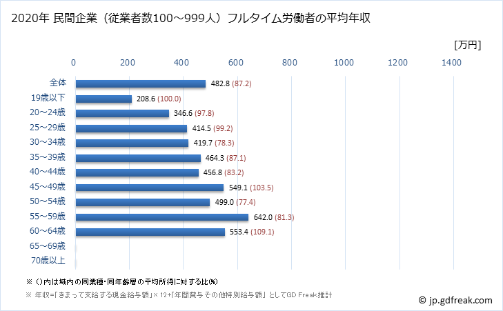 グラフ 年次 京都府の平均年収 (電気機械器具製造業の常雇フルタイム) 民間企業（従業者数100～999人）フルタイム労働者の平均年収