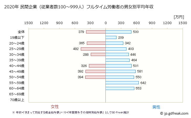 グラフ 年次 京都府の平均年収 (電気機械器具製造業の常雇フルタイム) 民間企業（従業者数100～999人）フルタイム労働者の男女別平均年収