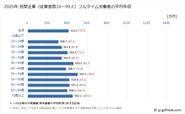 グラフ 年次 京都府の平均年収 (電気機械器具製造業の常雇フルタイム) 民間企業（従業者数10～99人）フルタイム労働者の平均年収