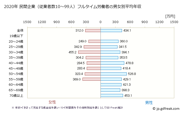 グラフ 年次 京都府の平均年収 (電気機械器具製造業の常雇フルタイム) 民間企業（従業者数10～99人）フルタイム労働者の男女別平均年収