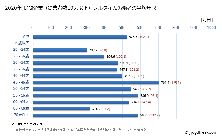 グラフ 年次 京都府の平均年収 (情報通信機械器具製造業の常雇フルタイム) 民間企業（従業者数10人以上）フルタイム労働者の平均年収