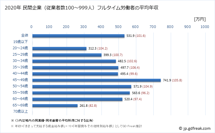 グラフ 年次 京都府の平均年収 (情報通信機械器具製造業の常雇フルタイム) 民間企業（従業者数100～999人）フルタイム労働者の平均年収