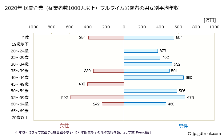 グラフ 年次 京都府の平均年収 (輸送用機械器具製造業の常雇フルタイム) 民間企業（従業者数1000人以上）フルタイム労働者の男女別平均年収