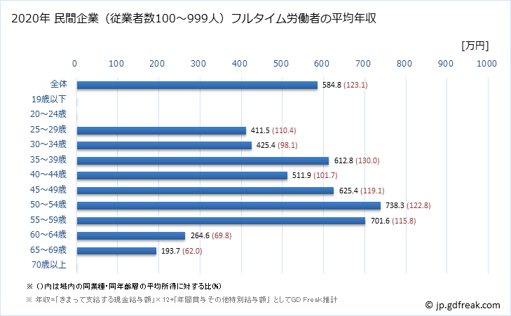グラフ 年次 京都府の平均年収 (輸送用機械器具製造業の常雇フルタイム) 民間企業（従業者数100～999人）フルタイム労働者の平均年収