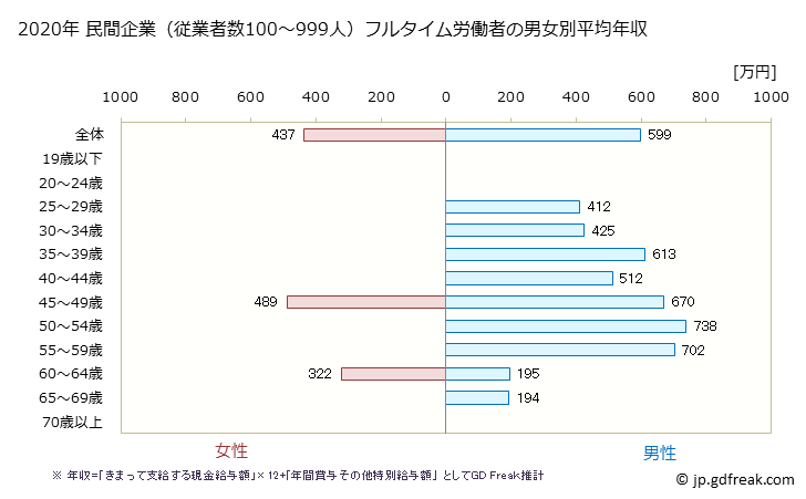 グラフ 年次 京都府の平均年収 (輸送用機械器具製造業の常雇フルタイム) 民間企業（従業者数100～999人）フルタイム労働者の男女別平均年収