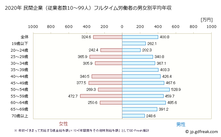 グラフ 年次 京都府の平均年収 (輸送用機械器具製造業の常雇フルタイム) 民間企業（従業者数10～99人）フルタイム労働者の男女別平均年収