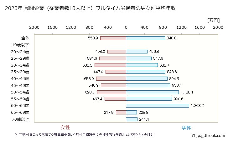 グラフ 年次 京都府の平均年収 (その他の製造業の常雇フルタイム) 民間企業（従業者数10人以上）フルタイム労働者の男女別平均年収