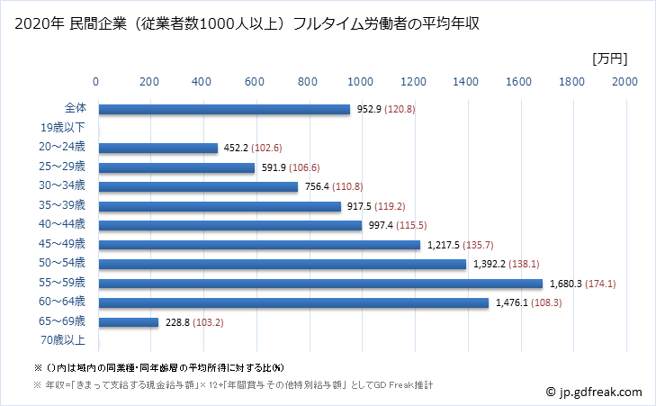 グラフ 年次 京都府の平均年収 (その他の製造業の常雇フルタイム) 民間企業（従業者数1000人以上）フルタイム労働者の平均年収