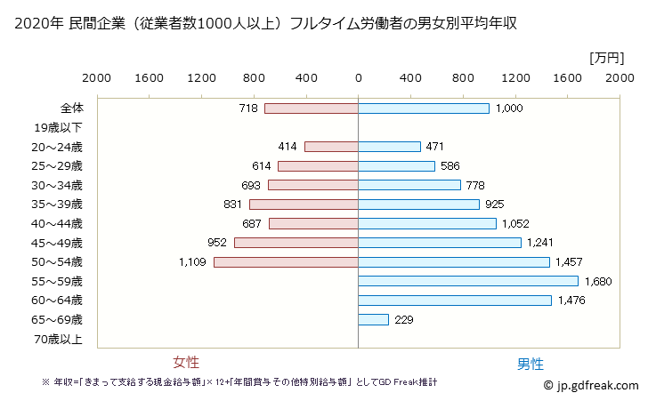 グラフ 年次 京都府の平均年収 (その他の製造業の常雇フルタイム) 民間企業（従業者数1000人以上）フルタイム労働者の男女別平均年収