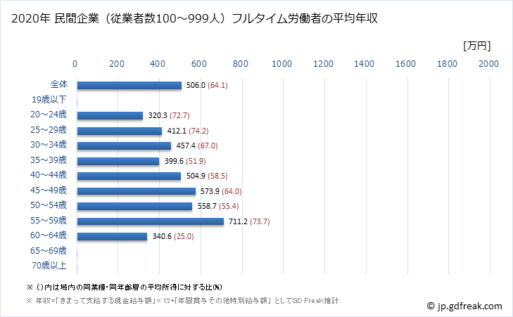 グラフ 年次 京都府の平均年収 (その他の製造業の常雇フルタイム) 民間企業（従業者数100～999人）フルタイム労働者の平均年収