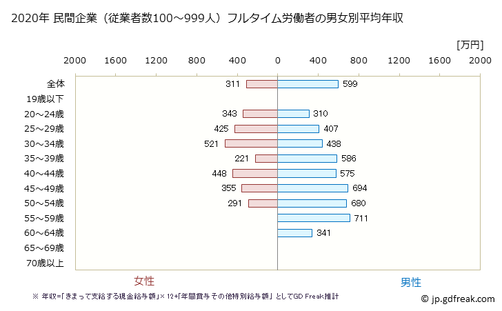 グラフ 年次 京都府の平均年収 (その他の製造業の常雇フルタイム) 民間企業（従業者数100～999人）フルタイム労働者の男女別平均年収