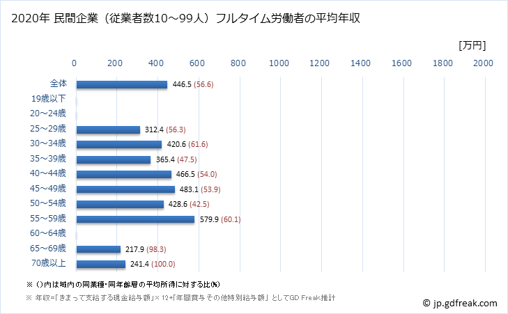 グラフ 年次 京都府の平均年収 (その他の製造業の常雇フルタイム) 民間企業（従業者数10～99人）フルタイム労働者の平均年収