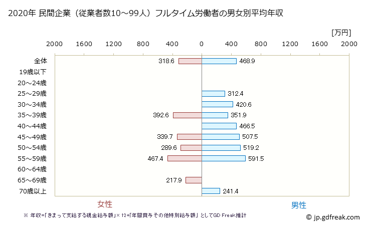 グラフ 年次 京都府の平均年収 (その他の製造業の常雇フルタイム) 民間企業（従業者数10～99人）フルタイム労働者の男女別平均年収