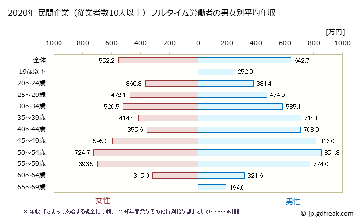 グラフ 年次 京都府の平均年収 (電気・ガス・熱供給・水道業の常雇フルタイム) 民間企業（従業者数10人以上）フルタイム労働者の男女別平均年収