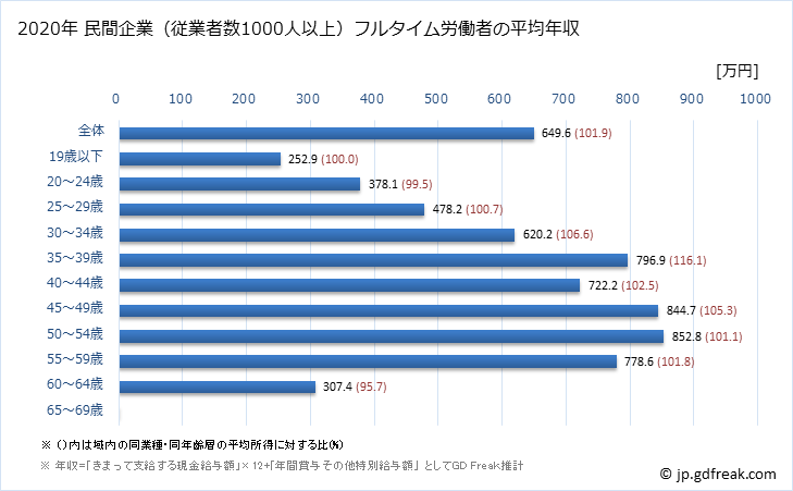 グラフ 年次 京都府の平均年収 (電気・ガス・熱供給・水道業の常雇フルタイム) 民間企業（従業者数1000人以上）フルタイム労働者の平均年収