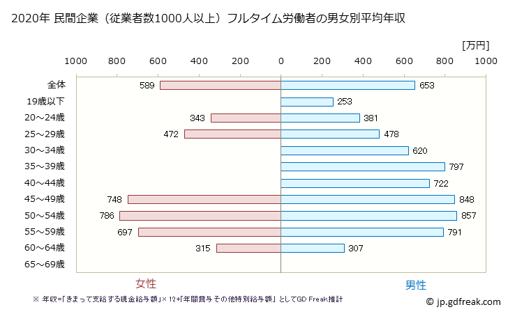 グラフ 年次 京都府の平均年収 (電気・ガス・熱供給・水道業の常雇フルタイム) 民間企業（従業者数1000人以上）フルタイム労働者の男女別平均年収