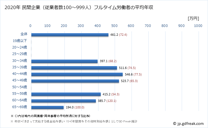 グラフ 年次 京都府の平均年収 (電気・ガス・熱供給・水道業の常雇フルタイム) 民間企業（従業者数100～999人）フルタイム労働者の平均年収