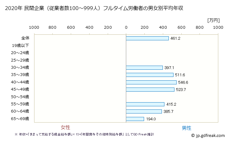 グラフ 年次 京都府の平均年収 (電気・ガス・熱供給・水道業の常雇フルタイム) 民間企業（従業者数100～999人）フルタイム労働者の男女別平均年収