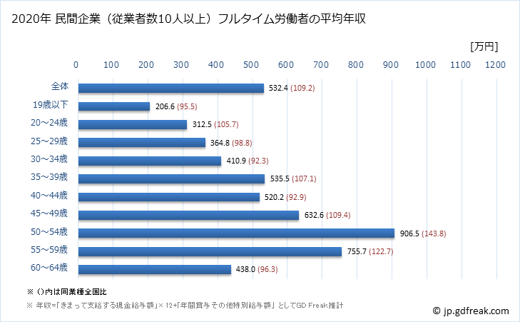 グラフ 年次 京都府の平均年収 (情報通信業の常雇フルタイム) 民間企業（従業者数10人以上）フルタイム労働者の平均年収