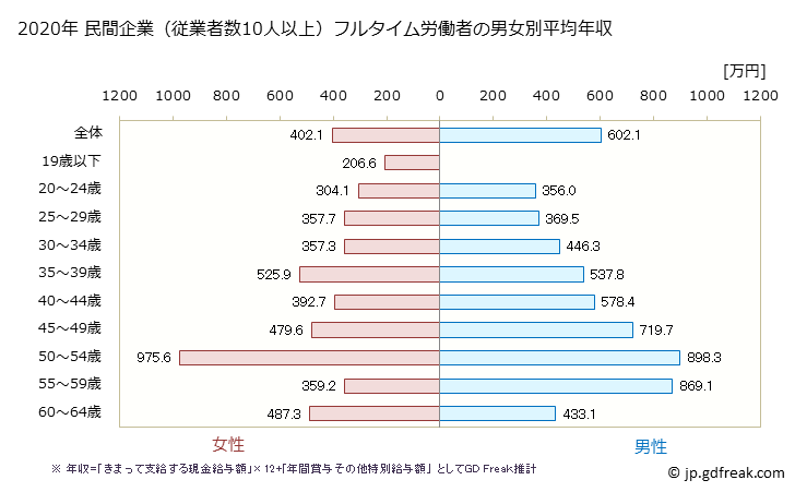 グラフ 年次 京都府の平均年収 (情報通信業の常雇フルタイム) 民間企業（従業者数10人以上）フルタイム労働者の男女別平均年収