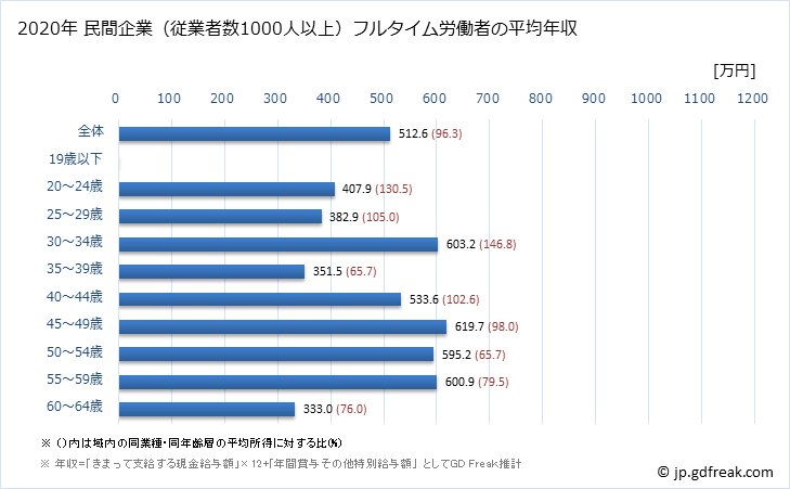 グラフ 年次 京都府の平均年収 (情報通信業の常雇フルタイム) 民間企業（従業者数1000人以上）フルタイム労働者の平均年収