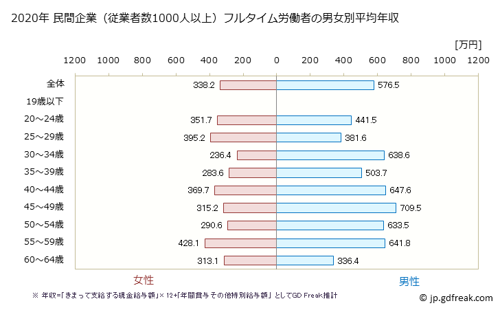グラフ 年次 京都府の平均年収 (情報通信業の常雇フルタイム) 民間企業（従業者数1000人以上）フルタイム労働者の男女別平均年収