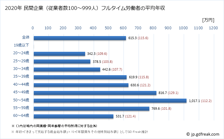 グラフ 年次 京都府の平均年収 (情報通信業の常雇フルタイム) 民間企業（従業者数100～999人）フルタイム労働者の平均年収