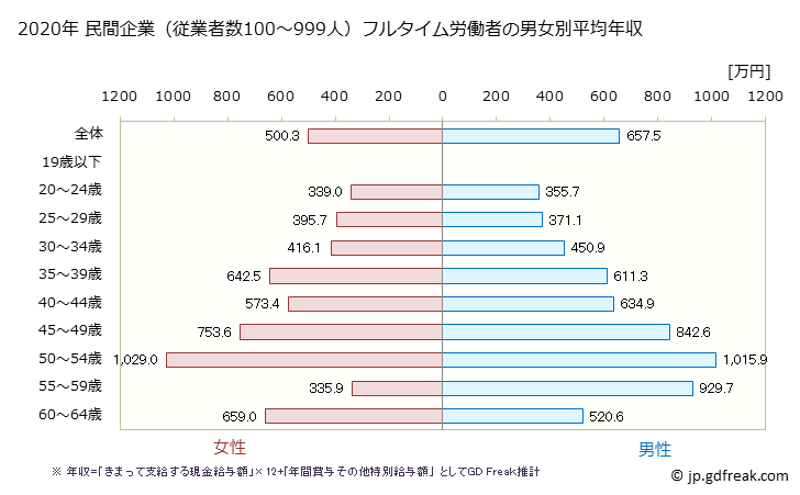 グラフ 年次 京都府の平均年収 (情報通信業の常雇フルタイム) 民間企業（従業者数100～999人）フルタイム労働者の男女別平均年収