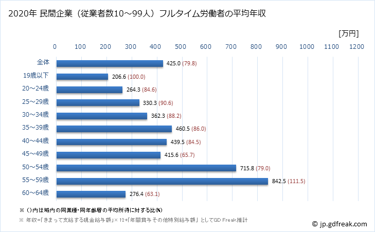 グラフ 年次 京都府の平均年収 (情報通信業の常雇フルタイム) 民間企業（従業者数10～99人）フルタイム労働者の平均年収