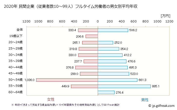 グラフ 年次 京都府の平均年収 (情報通信業の常雇フルタイム) 民間企業（従業者数10～99人）フルタイム労働者の男女別平均年収