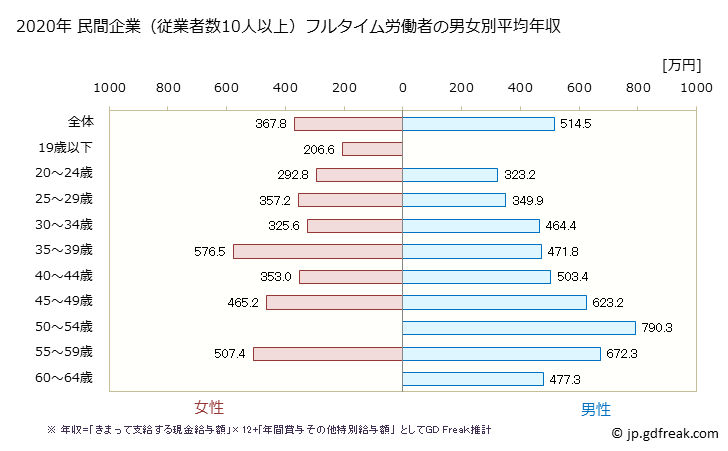 グラフ 年次 京都府の平均年収 (情報サービス業の常雇フルタイム) 民間企業（従業者数10人以上）フルタイム労働者の男女別平均年収