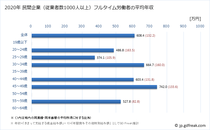 グラフ 年次 京都府の平均年収 (情報サービス業の常雇フルタイム) 民間企業（従業者数1000人以上）フルタイム労働者の平均年収