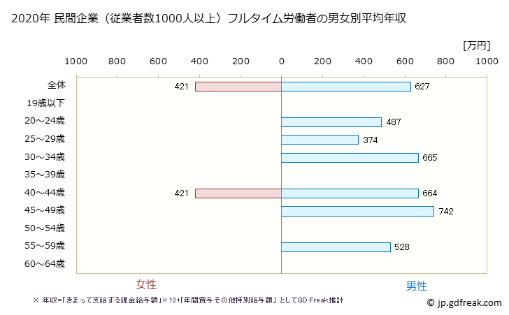 グラフ 年次 京都府の平均年収 (情報サービス業の常雇フルタイム) 民間企業（従業者数1000人以上）フルタイム労働者の男女別平均年収