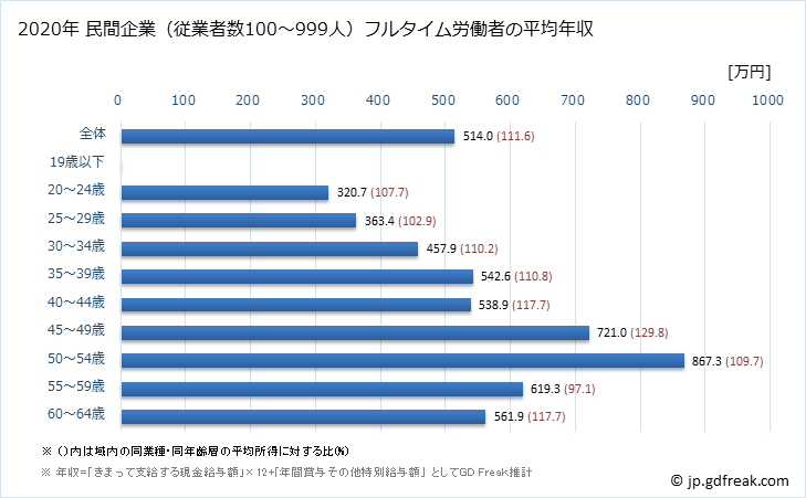 グラフ 年次 京都府の平均年収 (情報サービス業の常雇フルタイム) 民間企業（従業者数100～999人）フルタイム労働者の平均年収