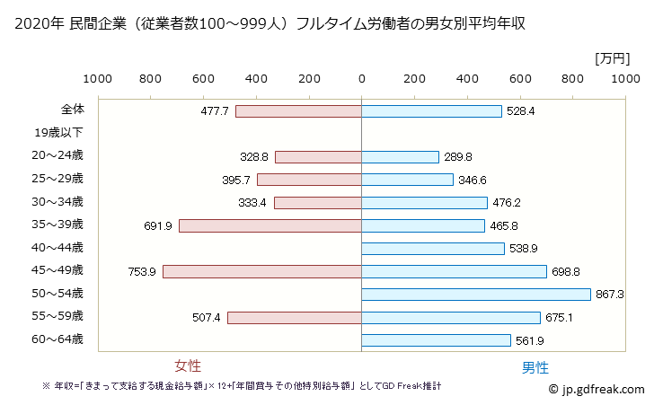 グラフ 年次 京都府の平均年収 (情報サービス業の常雇フルタイム) 民間企業（従業者数100～999人）フルタイム労働者の男女別平均年収