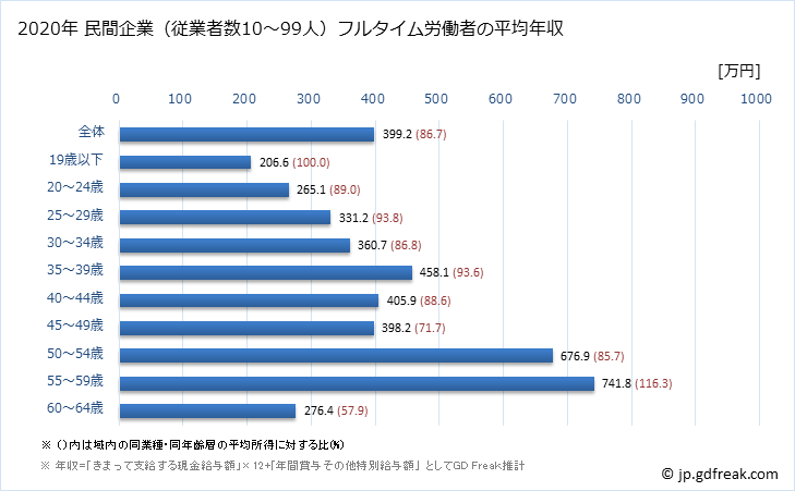 グラフ 年次 京都府の平均年収 (情報サービス業の常雇フルタイム) 民間企業（従業者数10～99人）フルタイム労働者の平均年収