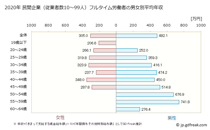 グラフ 年次 京都府の平均年収 (情報サービス業の常雇フルタイム) 民間企業（従業者数10～99人）フルタイム労働者の男女別平均年収