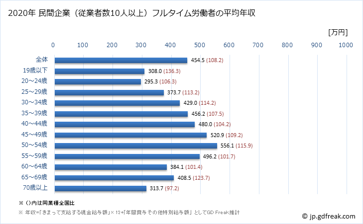 グラフ 年次 京都府の平均年収 (卸売業・小売業の常雇フルタイム) 民間企業（従業者数10人以上）フルタイム労働者の平均年収
