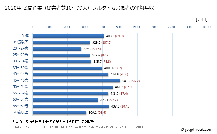 グラフ 年次 京都府の平均年収 (卸売業・小売業の常雇フルタイム) 民間企業（従業者数10～99人）フルタイム労働者の平均年収