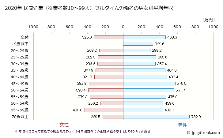 グラフ 年次 京都府の平均年収 (卸売業・小売業の常雇フルタイム) 民間企業（従業者数10～99人）フルタイム労働者の男女別平均年収