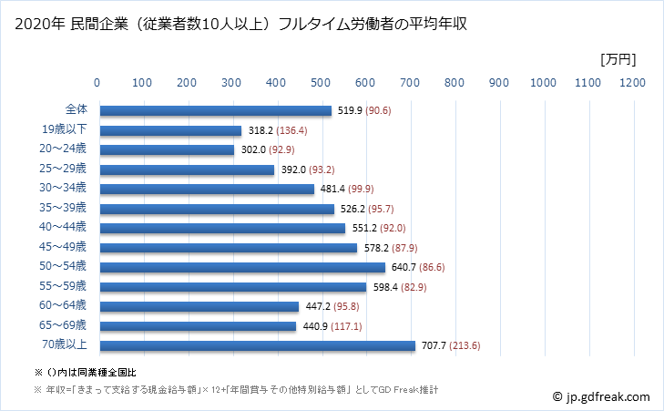グラフ 年次 京都府の平均年収 (卸売業の常雇フルタイム) 民間企業（従業者数10人以上）フルタイム労働者の平均年収