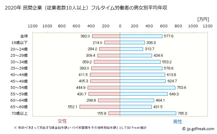 グラフ 年次 京都府の平均年収 (卸売業の常雇フルタイム) 民間企業（従業者数10人以上）フルタイム労働者の男女別平均年収