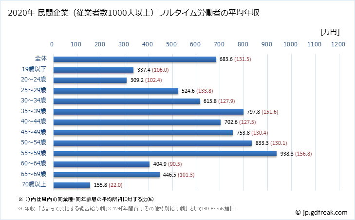グラフ 年次 京都府の平均年収 (卸売業の常雇フルタイム) 民間企業（従業者数1000人以上）フルタイム労働者の平均年収