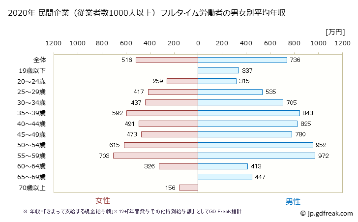 グラフ 年次 京都府の平均年収 (卸売業の常雇フルタイム) 民間企業（従業者数1000人以上）フルタイム労働者の男女別平均年収