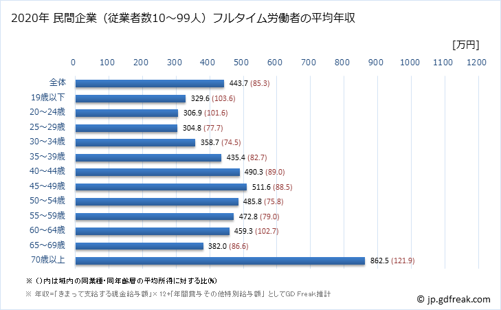 グラフ 年次 京都府の平均年収 (卸売業の常雇フルタイム) 民間企業（従業者数10～99人）フルタイム労働者の平均年収